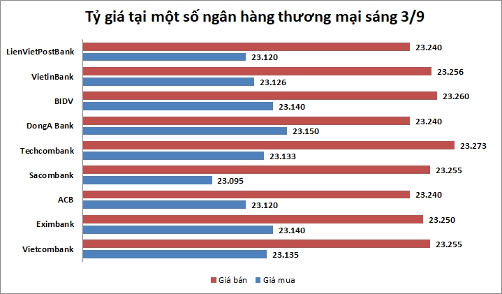 Tỷ giá ngày 3/9: Tăng nhẹ sau kỳ nghỉ lễ