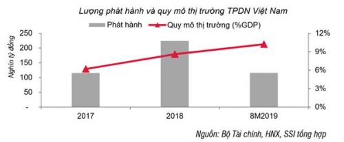 Nhìn lại phát triển của thị trường trái phiếu doanh nghiệp 8 tháng 2019 Nhìn lại phát triển của thị trường trái phiếu doanh nghiệp 8 tháng 2019