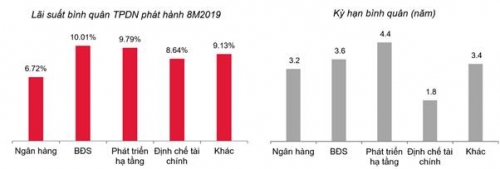 Nhìn lại phát triển của thị trường trái phiếu doanh nghiệp 8 tháng 2019 Nhìn lại phát triển của thị trường trái phiếu doanh nghiệp 8 tháng 2019