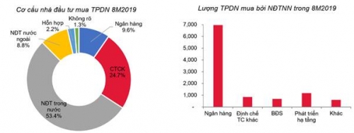 Nhìn lại phát triển của thị trường trái phiếu doanh nghiệp 8 tháng 2019 Nhìn lại phát triển của thị trường trái phiếu doanh nghiệp 8 tháng 2019