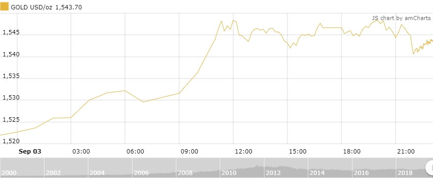 Thị trường vàng 4/9: Vàng trong nước tăng nhanh trở lại