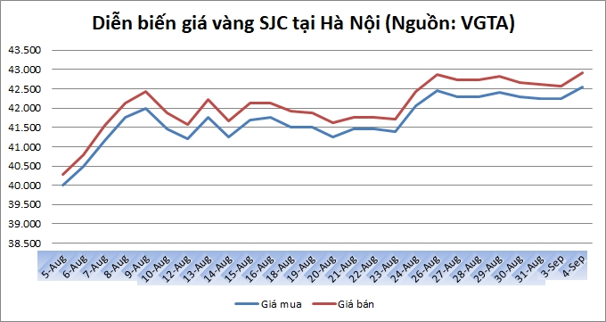 Thị trường vàng 4/9: Vàng trong nước tăng nhanh trở lại