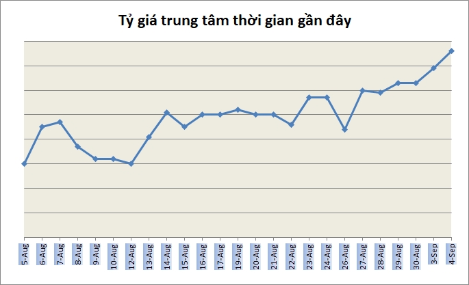 Tỷ giá ngày 4/9: Không nhiều biến động