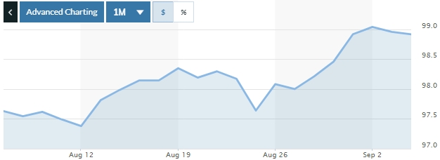 Tỷ giá ngày 4/9: Không nhiều biến động