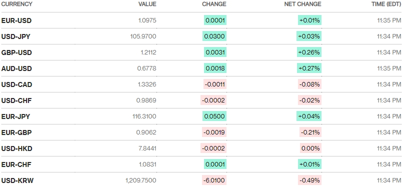 Tỷ giá ngày 4/9: Không nhiều biến động