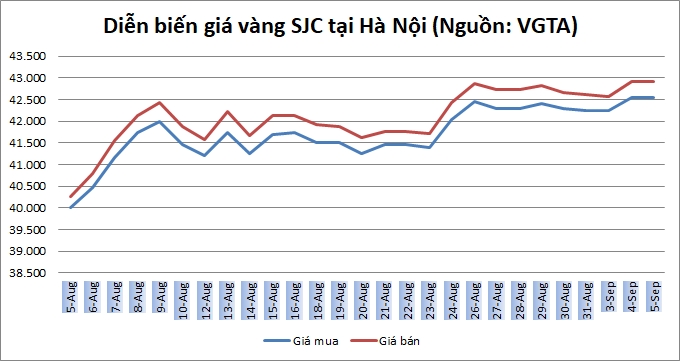 Thị trường vàng 5/9: Tiếp tục neo cao