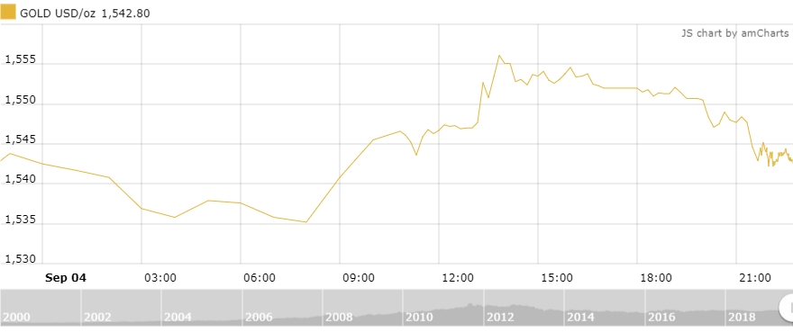 Thị trường vàng 5/9: Tiếp tục neo cao