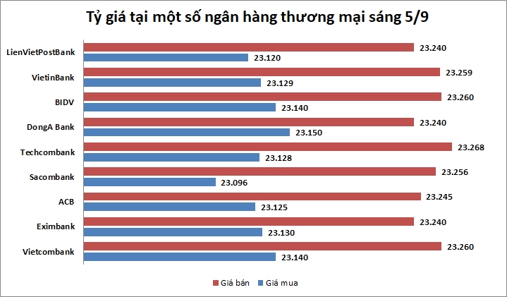 Tỷ giá ngày 5/9: Không nhiều biến động