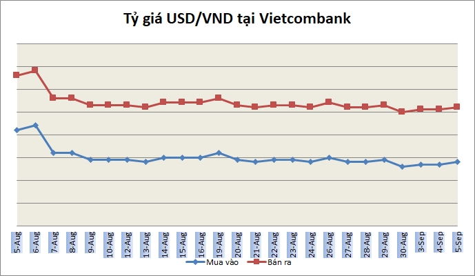 Tỷ giá ngày 5/9: Không nhiều biến động
