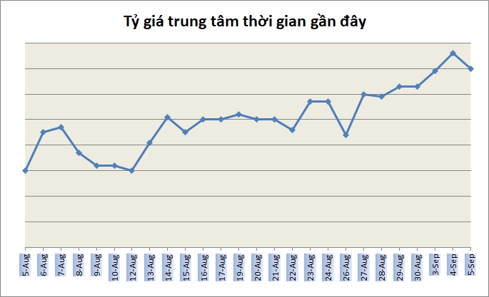 Tỷ giá ngày 5/9: Không nhiều biến động
