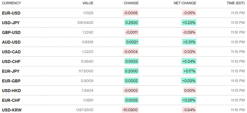 Tỷ giá ngày 5/9: Không nhiều biến động