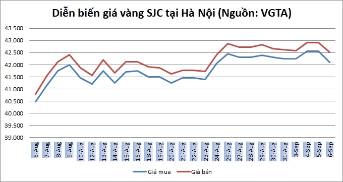 Thị trường vàng 6/9: Vàng trong nước giảm hơn nửa triệu đồng/lượng