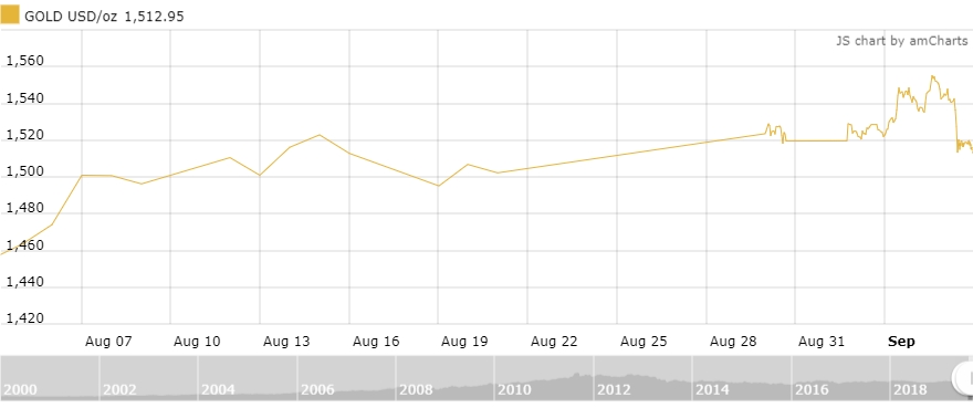 Thị trường vàng 6/9: Vàng trong nước giảm hơn nửa triệu đồng/lượng