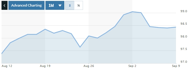 Tỷ giá ngày 9/9: Không nhiều biến động