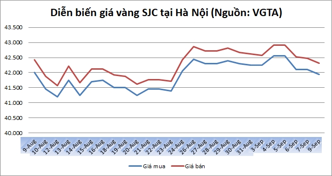 Thị trường vàng 9/9: Vàng trong nước giảm nhẹ phiên đầu tuần Thị trường vàng 9/9: Vàng trong nước giảm nhẹ phiên đầu tuần