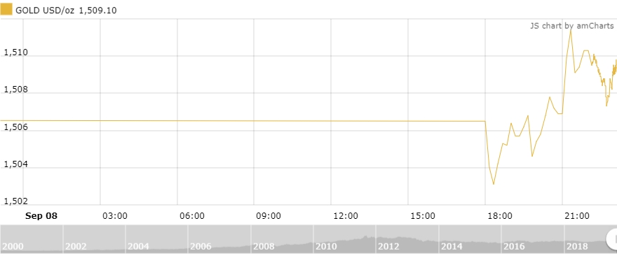 Thị trường vàng 9/9: Vàng trong nước giảm nhẹ phiên đầu tuần Thị trường vàng 9/9: Vàng trong nước giảm nhẹ phiên đầu tuần