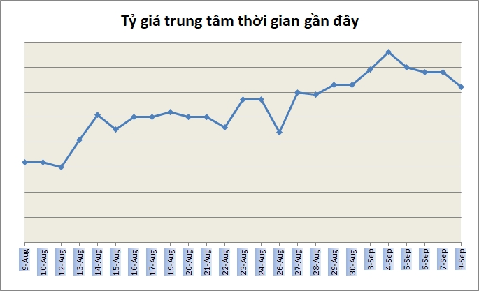 Tỷ giá ngày 9/9: Không nhiều biến động