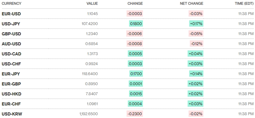 Tỷ giá ngày 10/9: Chuỗi ổn định tiếp tục được nối dài