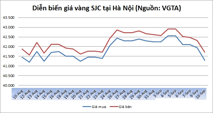 Thị trường vàng 10/9: Vàng trong nước lao dốc theo giá vàng thế giới Thị trường vàng 10/9: Vàng trong nước lao dốc theo giá vàng thế giới