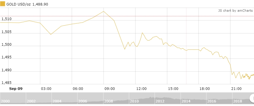 Thị trường vàng 10/9: Vàng trong nước lao dốc theo giá vàng thế giới Thị trường vàng 10/9: Vàng trong nước lao dốc theo giá vàng thế giới