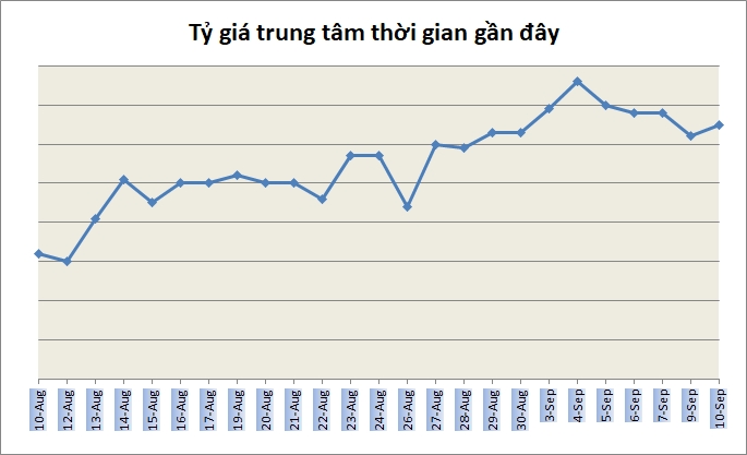 Tỷ giá ngày 10/9: Chuỗi ổn định tiếp tục được nối dài
