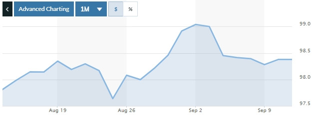 Tỷ giá ngày 11/9: Nhích nhẹ