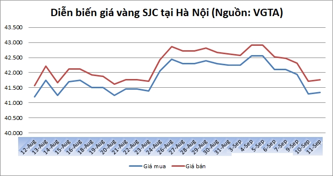 Thị trường vàng 11/9: Vàng trong nước hồi phục nhẹ trở lại Thị trường vàng 11/9: Vàng trong nước hồi phục nhẹ trở lại