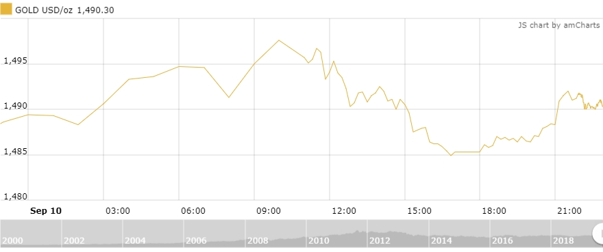 Thị trường vàng 11/9: Vàng trong nước hồi phục nhẹ trở lại Thị trường vàng 11/9: Vàng trong nước hồi phục nhẹ trở lại