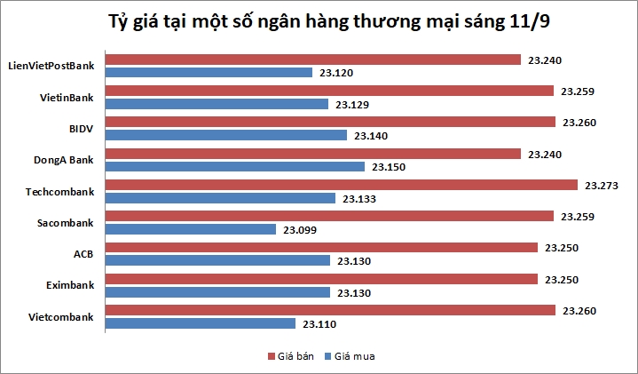 Tỷ giá ngày 11/9: Nhích nhẹ
