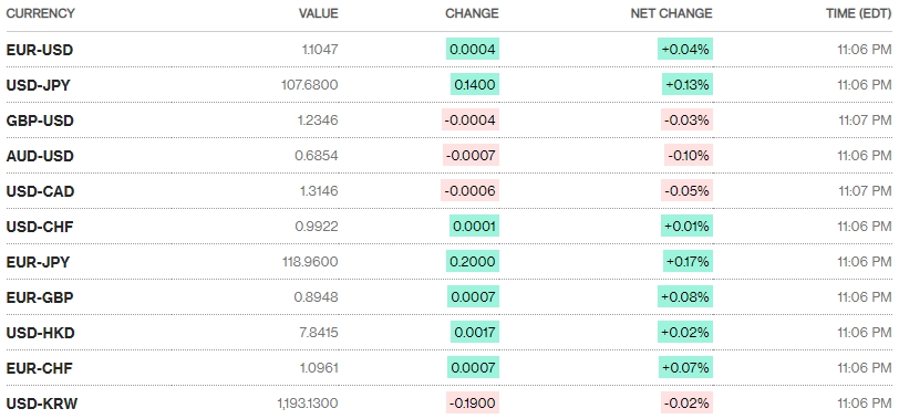 Tỷ giá ngày 11/9: Nhích nhẹ