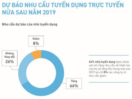 Những điểm đáng chú ý trên thị trường tuyển dụng trực tuyến Những điểm đáng chú ý trên thị trường tuyển dụng trực tuyến