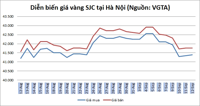 Thị trường vàng 12/9: Vàng trong nước nhích nhẹ trở lại Thị trường vàng 12/9: Vàng trong nước nhích nhẹ trở lại