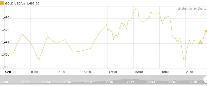 Thị trường vàng 12/9: Vàng trong nước nhích nhẹ trở lại Thị trường vàng 12/9: Vàng trong nước nhích nhẹ trở lại