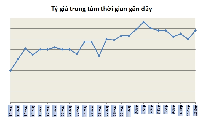 Tỷ giá ngày 12/9: Không nhiều biến động