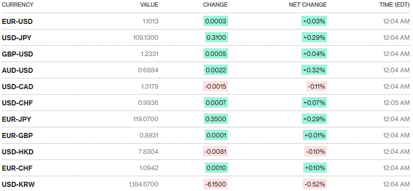 Tỷ giá ngày 12/9: Không nhiều biến động Tỷ giá ngày 12/9: Không nhiều biến động