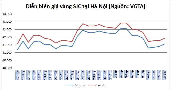 Thị trường vàng 13/9: Hồi phục, tăng sát mốc 42 triệu đồng/lượng Thị trường vàng 13/9: Hồi phục, tăng sát mốc 42 triệu đồng/lượng