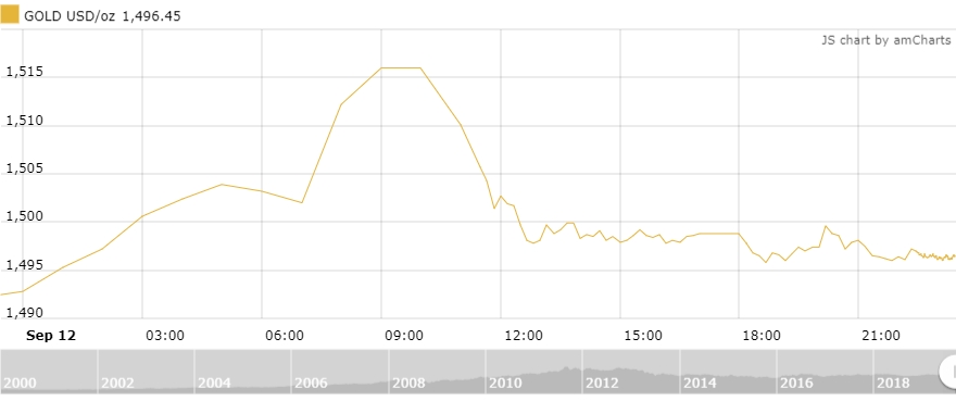Thị trường vàng 13/9: Hồi phục, tăng sát mốc 42 triệu đồng/lượng Thị trường vàng 13/9: Hồi phục, tăng sát mốc 42 triệu đồng/lượng