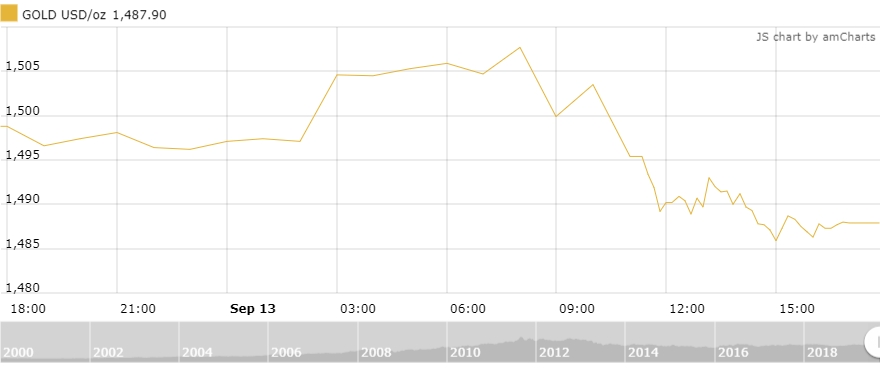 Thị trường vàng 14/9: Vàng sẽ tiếp tục được hỗ trợ trong dài hạn
