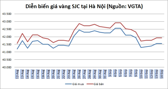 Thị trường vàng 14/9: Vàng sẽ tiếp tục được hỗ trợ trong dài hạn