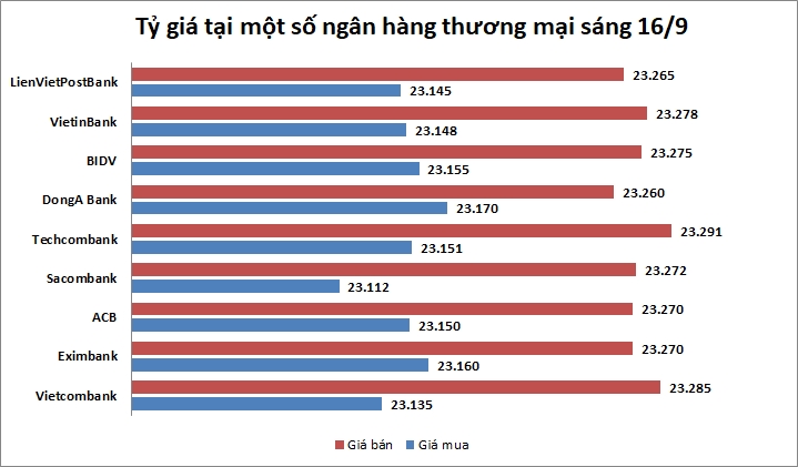 Tỷ giá ngày 16/9: Khởi sắc phiên đầu tuần