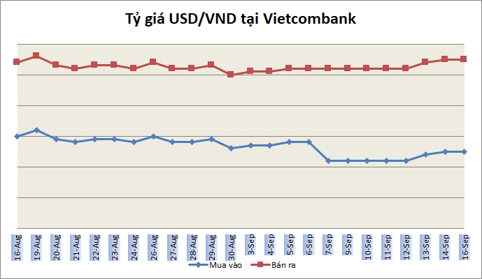 Tỷ giá ngày 16/9: Khởi sắc phiên đầu tuần