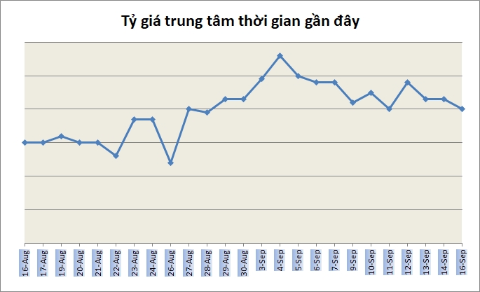 Tỷ giá ngày 16/9: Khởi sắc phiên đầu tuần