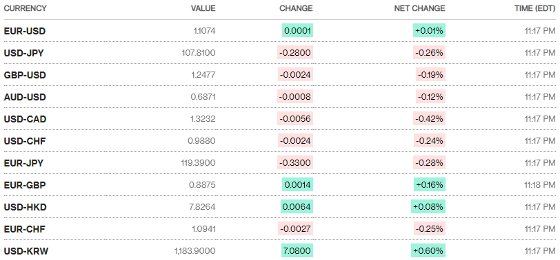 Tỷ giá ngày 16/9: Khởi sắc phiên đầu tuần