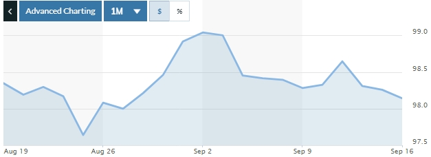 Tỷ giá ngày 16/9: Khởi sắc phiên đầu tuần