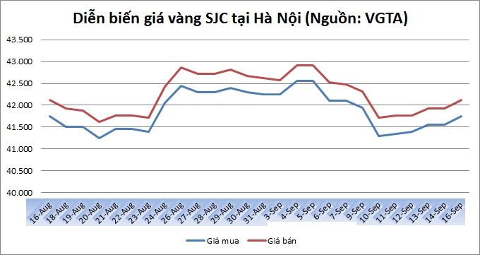 Thị trường vàng 16/9: Chờ đợi tin tức từ cuộc họp của Fed