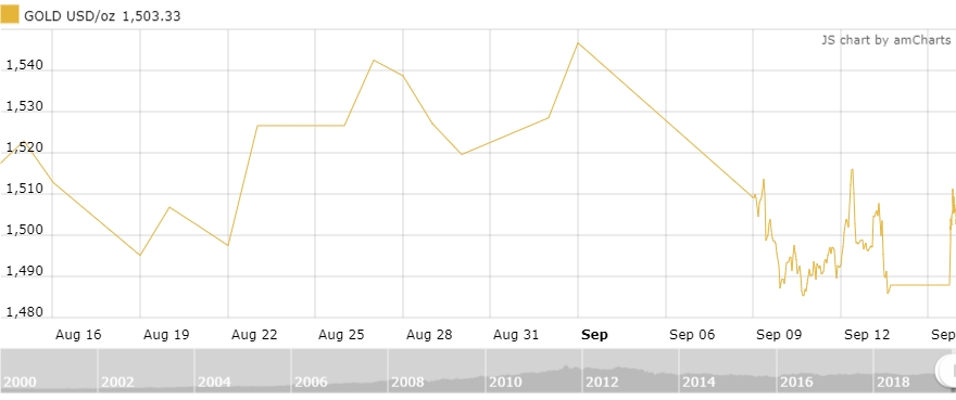 Thị trường vàng 16/9: Chờ đợi tin tức từ cuộc họp của Fed
