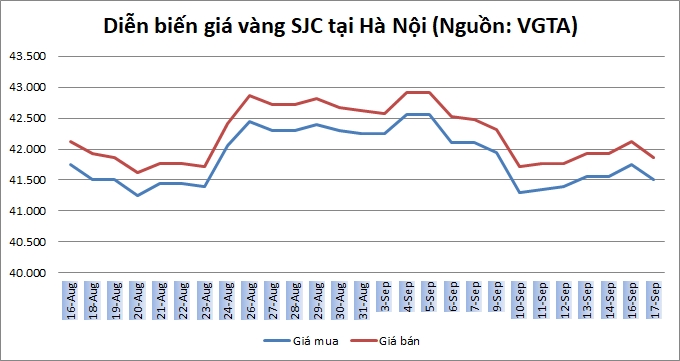 Thị trường vàng 17/9: Vàng trong nước đi ngược chiều thế giới Thị trường vàng 17/9: Vàng trong nước đi ngược chiều thế giới