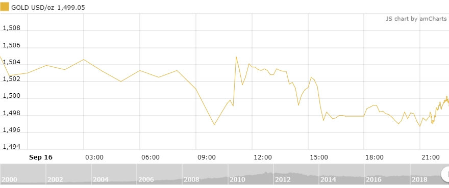 Thị trường vàng 17/9: Vàng trong nước đi ngược chiều thế giới Thị trường vàng 17/9: Vàng trong nước đi ngược chiều thế giới