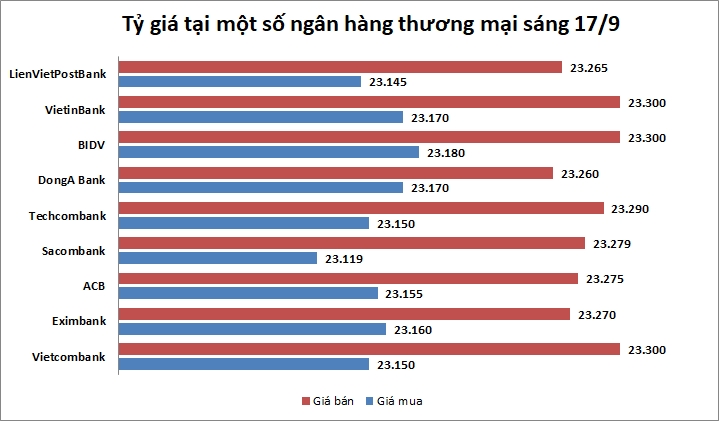 Tỷ giá ngày 17/9: Nhiều ngân hàng tăng giá USD