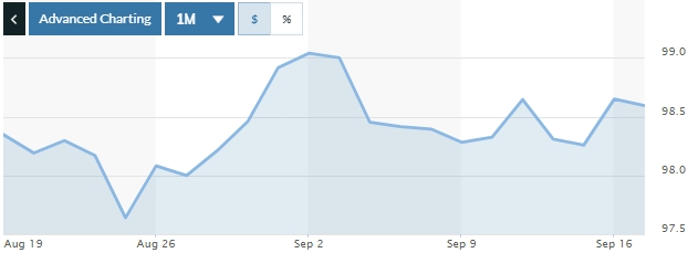 Tỷ giá ngày 17/9: Nhiều ngân hàng tăng giá USD